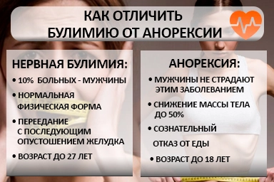 Лечение булимии в Богучаре